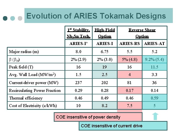 Evolution of ARIES Tokamak Designs 1 st Stability, High-Field Nb 3 Sn Tech. Option