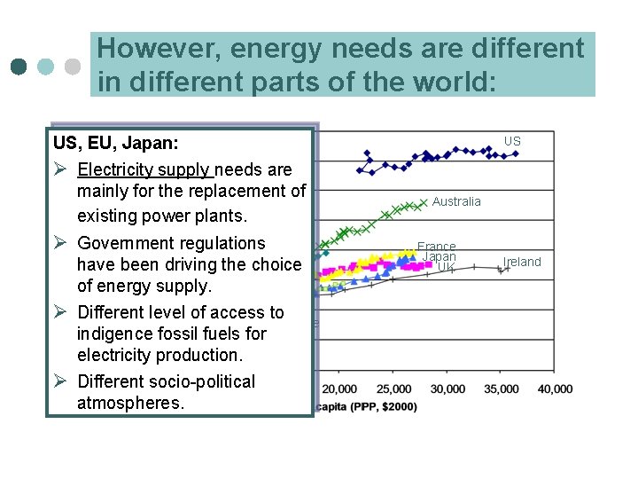 However, energy needs are different in different parts of the world: US, EU, Japan:
