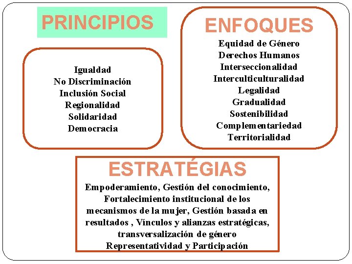 PRINCIPIOS Igualdad No Discriminación Inclusión Social Regionalidad Solidaridad Democracia ENFOQUES Equidad de Género Derechos