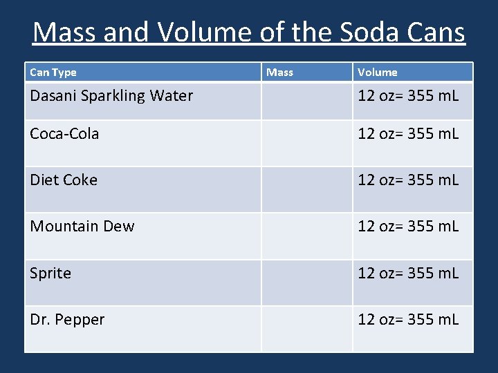 Mass and Volume of the Soda Cans Can Type Mass Volume Dasani Sparkling Water