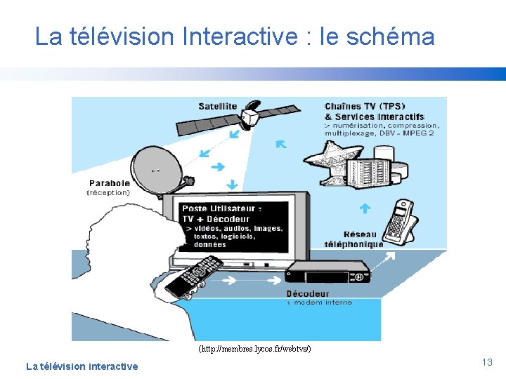 La télévision Interactive : le schéma (http: //membres. lycos. fr/webtvs/) La télévision interactive 13