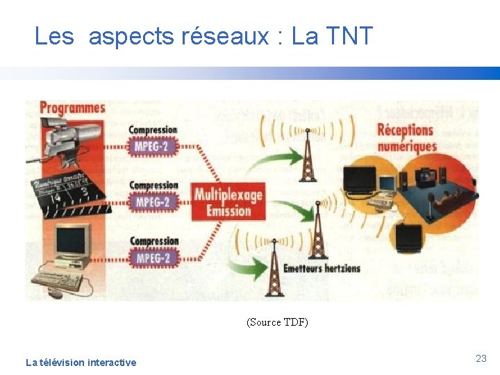 Les aspects réseaux : La TNT (Source TDF) La télévision interactive 23 