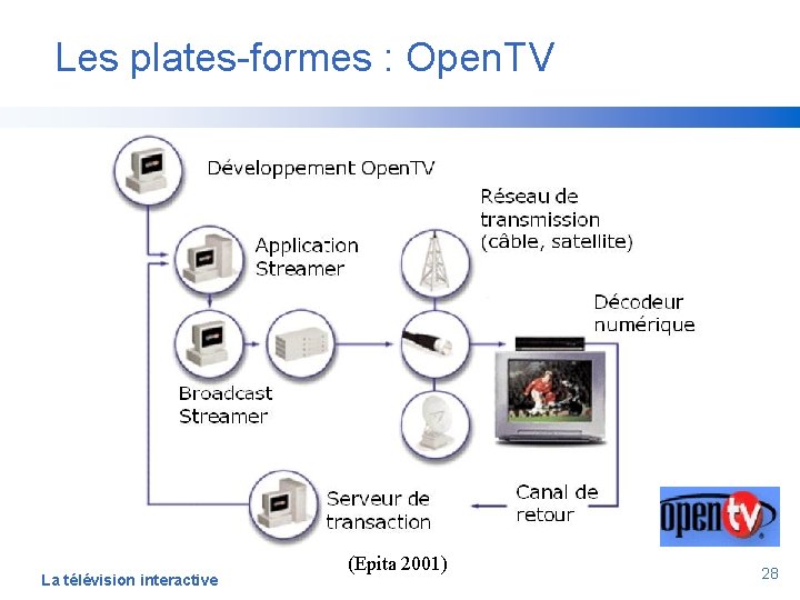 Les plates-formes : Open. TV La télévision interactive (Epita 2001) 28 