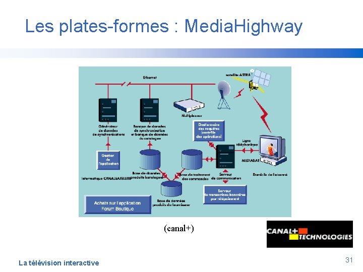 Les plates-formes : Media. Highway (canal+) La télévision interactive 31 