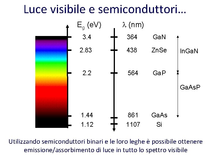 Luce visibile e semiconduttori… Eg (e. V) l (nm) 3. 4 364 Ga. N