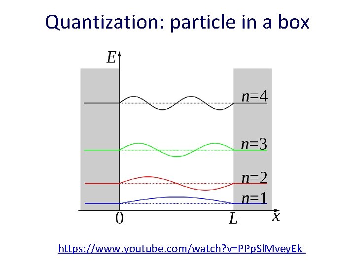 Quantization: particle in a box https: //www. youtube. com/watch? v=PPp. Sl. Mvey. Ek 