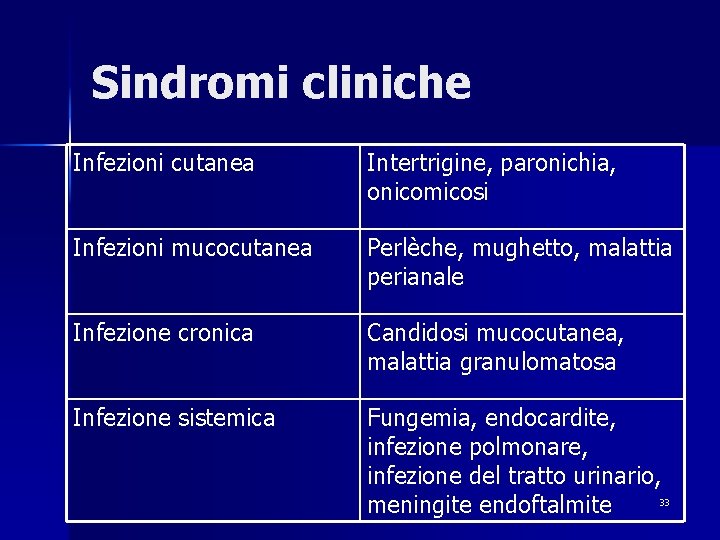 Sindromi cliniche Infezioni cutanea Intertrigine, paronichia, onicomicosi Infezioni mucocutanea Perlèche, mughetto, malattia perianale Infezione