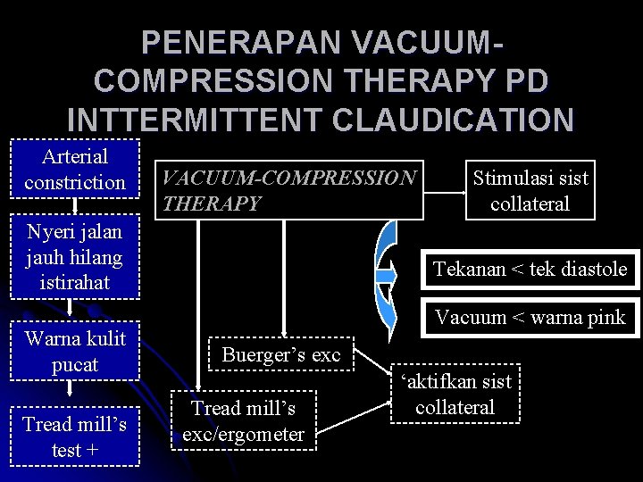 PENERAPAN VACUUMCOMPRESSION THERAPY PD INTTERMITTENT CLAUDICATION Arterial constriction VACUUM-COMPRESSION THERAPY Nyeri jalan jauh hilang