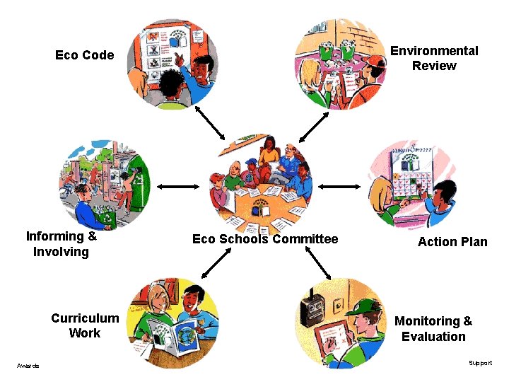 Environmental Review Eco Code Informing & Involving Curriculum Work Awards Eco Schools Committee Action