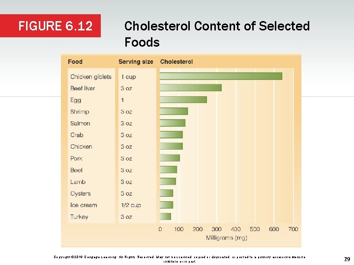 FIGURE 6. 12 Cholesterol Content of Selected Foods Copyright © 2016 Cengage Learning. All