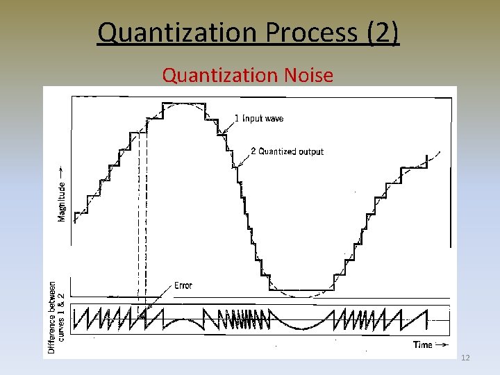 Quantization Process (2) Quantization Noise 12 