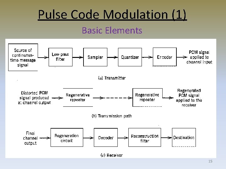 Pulse Code Modulation (1) Basic Elements 15 