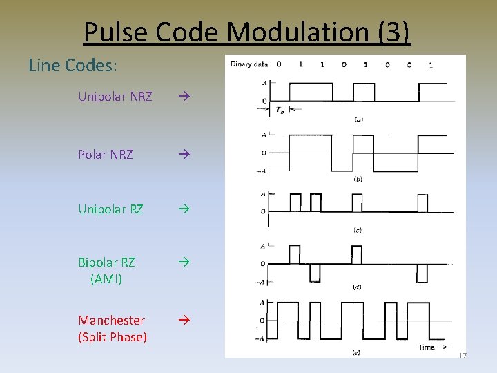 Pulse Code Modulation (3) Line Codes: Unipolar NRZ Polar NRZ Unipolar RZ Bipolar RZ