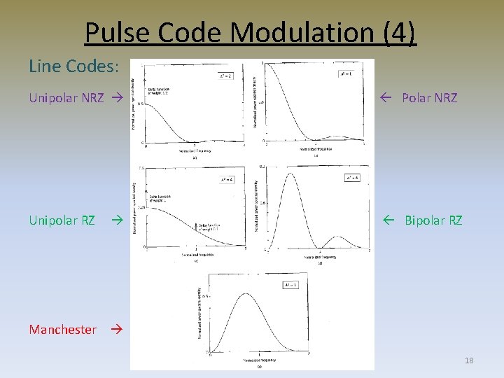 Pulse Code Modulation (4) Line Codes: Unipolar NRZ Polar NRZ Unipolar RZ Bipolar RZ