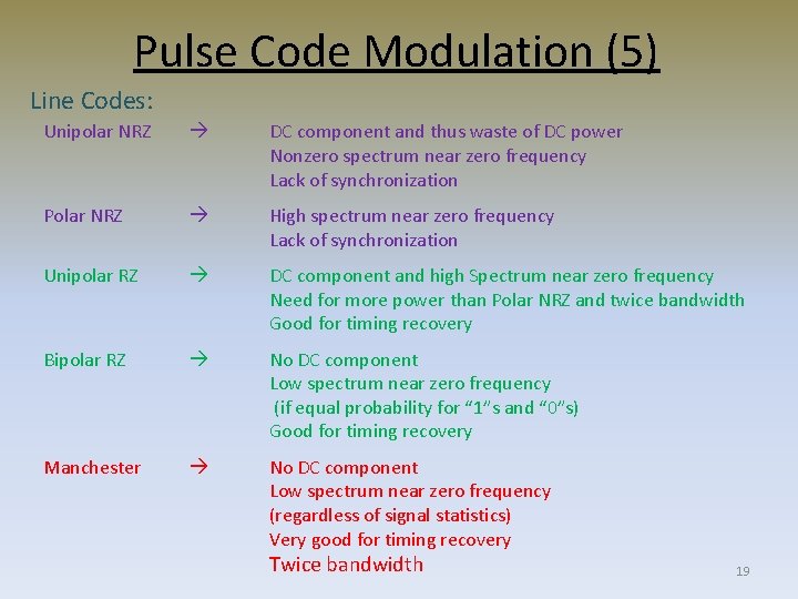 Pulse Code Modulation (5) Line Codes: Unipolar NRZ DC component and thus waste of