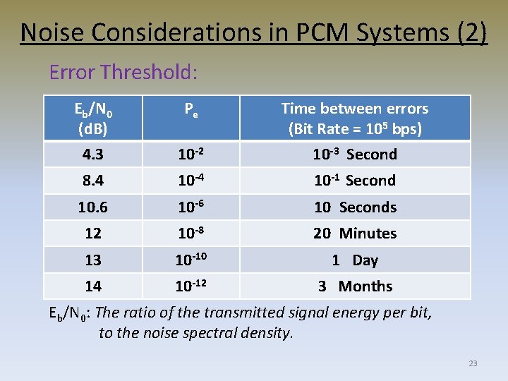 Noise Considerations in PCM Systems (2) Error Threshold: Eb/N 0 (d. B) Pe Time