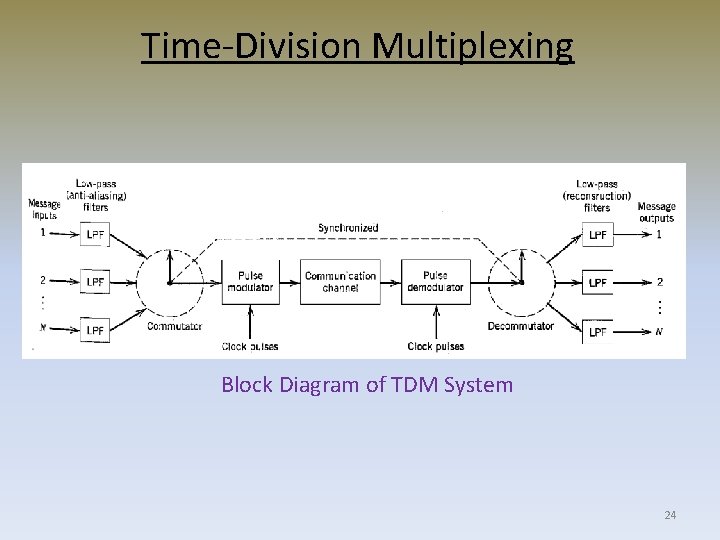 Time-Division Multiplexing Block Diagram of TDM System 24 