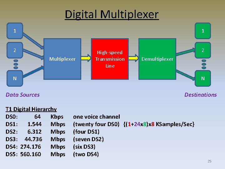 Digital Multiplexer 1 1 2 Multiplexer High-speed Transmission Line 2 Demultiplexer N Data Sources