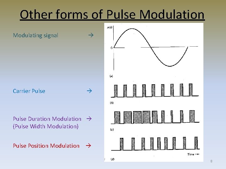 Other forms of Pulse Modulation Modulating signal Carrier Pulse Duration Modulation (Pulse Width Modulation)