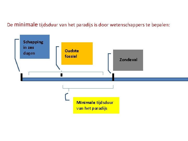 De minimale tijdsduur van het paradijs is door wetenschappers te bepalen: Schepping in zes