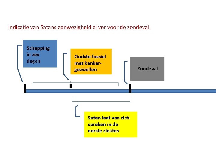 Indicatie van Satans aanwezigheid al ver voor de zondeval: Schepping in zes dagen Oudste