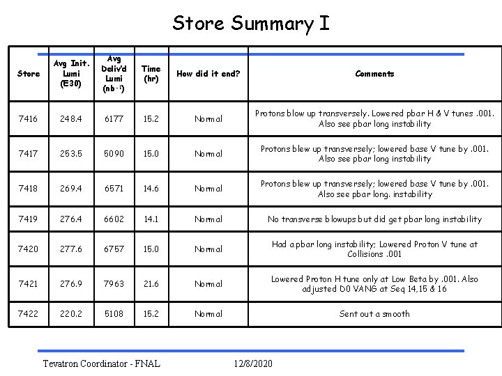 Store Summary I Store Avg Init. Lumi (E 30) Avg Deliv’d Lumi (nb-1) Time