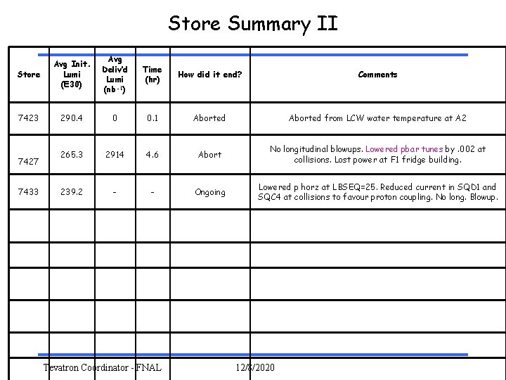 Store Summary II Store Avg Init. Lumi (E 30) Avg Deliv’d Lumi (nb-1) Time