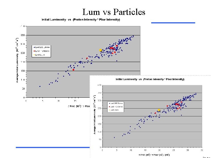 Lum vs Particles 
