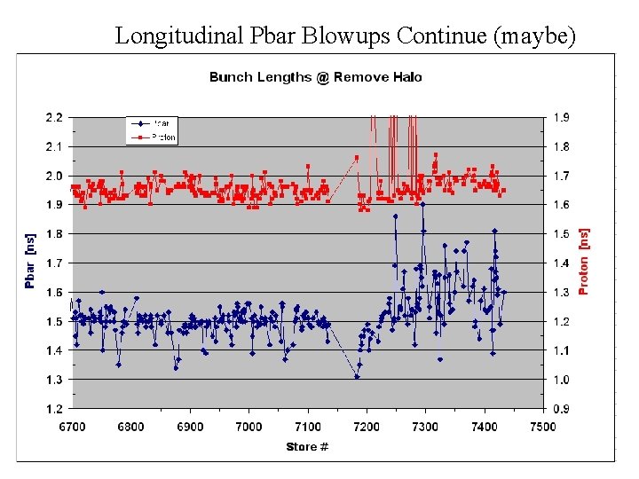 Longitudinal Pbar Blowups Continue (maybe) 