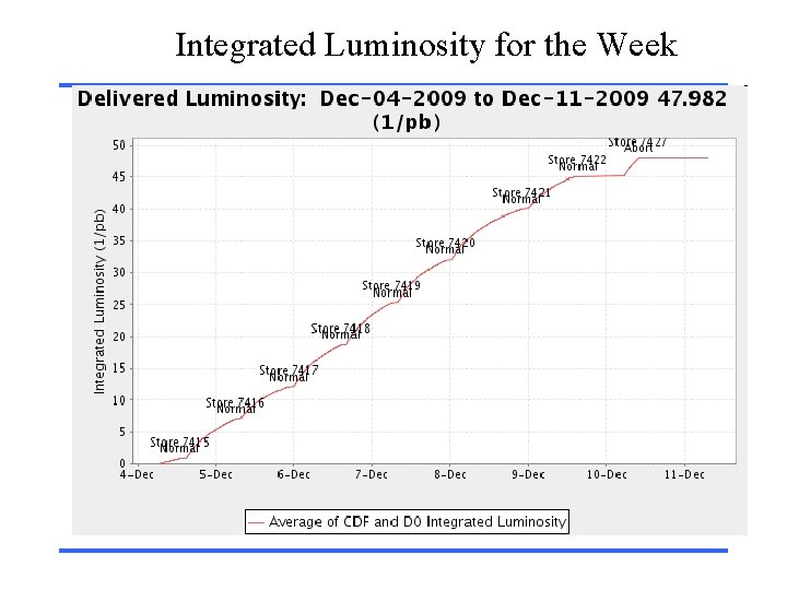 Integrated Luminosity for the Week 