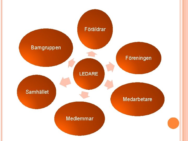 Föräldrar Barngruppen Föreningen LEDARE Samhället Medarbetare Medlemmar 