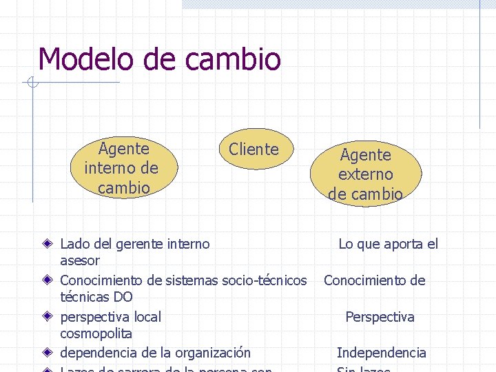 Modelo de cambio Agente interno de cambio Cliente Lado del gerente interno asesor Conocimiento