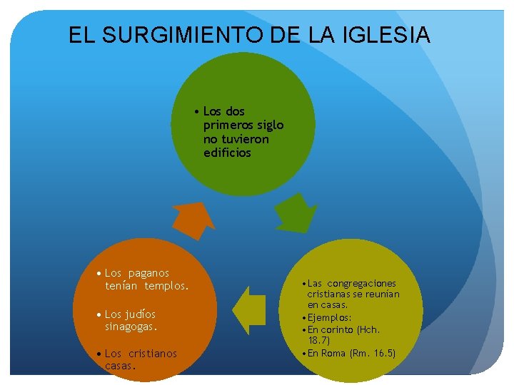EL SURGIMIENTO DE LA IGLESIA • Los dos primeros siglo no tuvieron edificios • EL SURGIMIENTO DE LA IGLESIA • Los dos primeros siglo no tuvieron edificios •