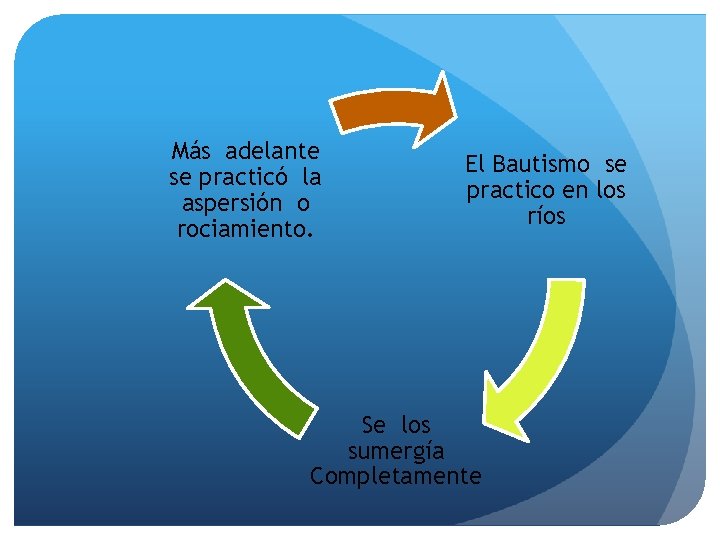 Más adelante se practicó la aspersión o rociamiento. El Bautismo se practico en los Más adelante se practicó la aspersión o rociamiento. El Bautismo se practico en los