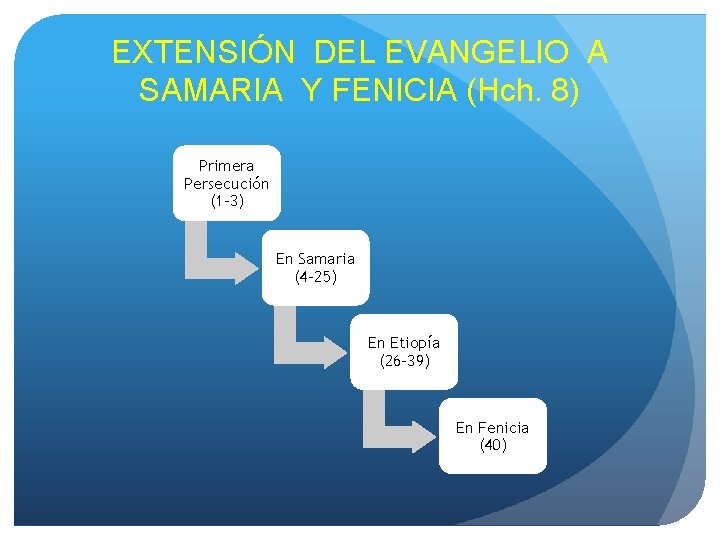 EXTENSIÓN DEL EVANGELIO A SAMARIA Y FENICIA (Hch. 8) Primera Persecución (1 -3) En EXTENSIÓN DEL EVANGELIO A SAMARIA Y FENICIA (Hch. 8) Primera Persecución (1 -3) En