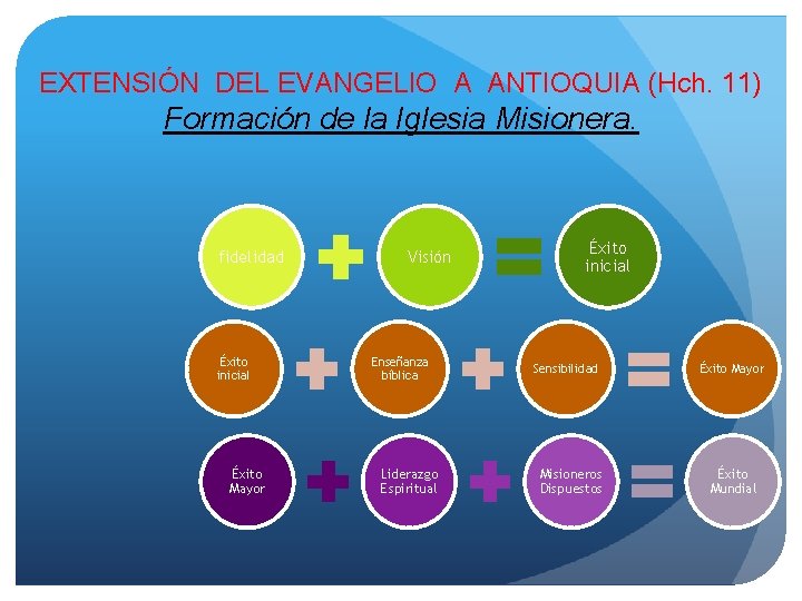 EXTENSIÓN DEL EVANGELIO A ANTIOQUIA (Hch. 11) Formación de la Iglesia Misionera. fidelidad Éxito EXTENSIÓN DEL EVANGELIO A ANTIOQUIA (Hch. 11) Formación de la Iglesia Misionera. fidelidad Éxito