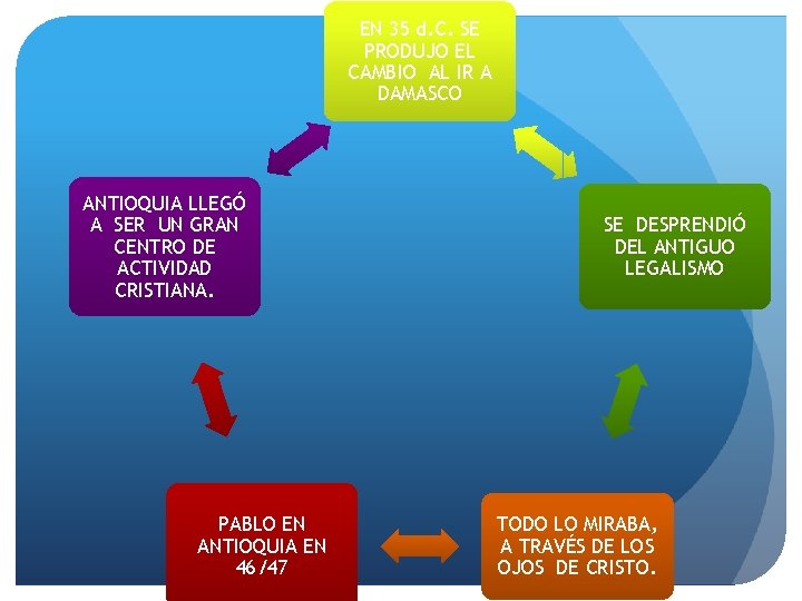 EN 35 d. C. SE PRODUJO EL CAMBIO AL IR A DAMASCO ANTIOQUIA LLEGÓ EN 35 d. C. SE PRODUJO EL CAMBIO AL IR A DAMASCO ANTIOQUIA LLEGÓ