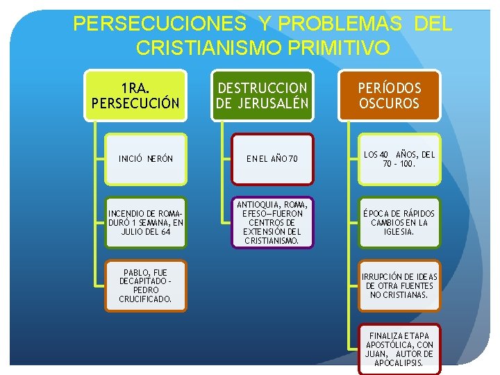 PERSECUCIONES Y PROBLEMAS DEL CRISTIANISMO PRIMITIVO 1 RA. PERSECUCIÓN DESTRUCCION DE JERUSALÉN PERÍODOS OSCUROS PERSECUCIONES Y PROBLEMAS DEL CRISTIANISMO PRIMITIVO 1 RA. PERSECUCIÓN DESTRUCCION DE JERUSALÉN PERÍODOS OSCUROS