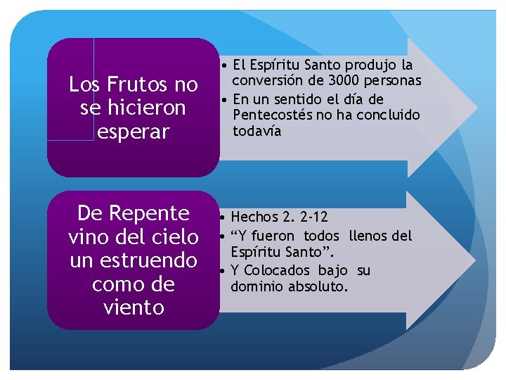 Los Frutos no se hicieron esperar De Repente vino del cielo un estruendo como Los Frutos no se hicieron esperar De Repente vino del cielo un estruendo como