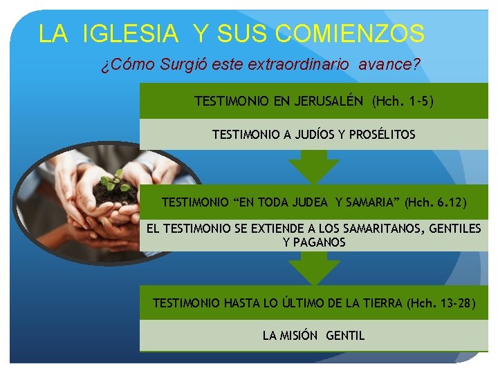 LA IGLESIA Y SUS COMIENZOS ¿Cómo Surgió este extraordinario avance? TESTIMONIO EN JERUSALÉN (Hch. LA IGLESIA Y SUS COMIENZOS ¿Cómo Surgió este extraordinario avance? TESTIMONIO EN JERUSALÉN (Hch.