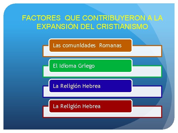 FACTORES QUE CONTRIBUYERON A LA EXPANSIÓN DEL CRISTIANISMO Las comunidades Romanas El Idioma Griego FACTORES QUE CONTRIBUYERON A LA EXPANSIÓN DEL CRISTIANISMO Las comunidades Romanas El Idioma Griego