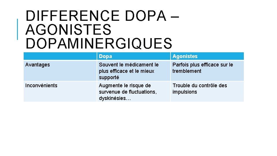 DIFFERENCE DOPA – AGONISTES DOPAMINERGIQUES Dopa Agonistes Avantages Souvent le médicament le plus efficace DIFFERENCE DOPA – AGONISTES DOPAMINERGIQUES Dopa Agonistes Avantages Souvent le médicament le plus efficace