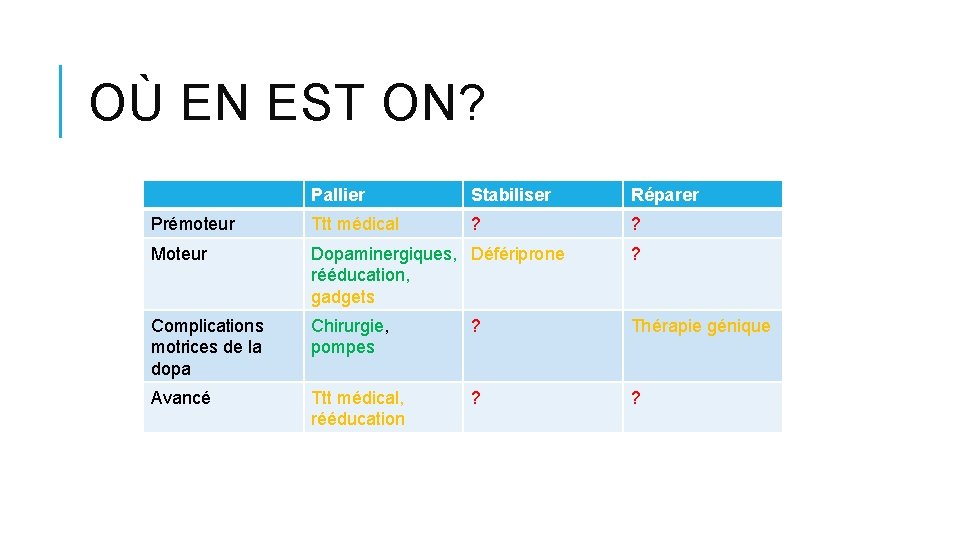 OÙ EN EST ON? Pallier Stabiliser Réparer Prémoteur Ttt médical ? ? Moteur Dopaminergiques, OÙ EN EST ON? Pallier Stabiliser Réparer Prémoteur Ttt médical ? ? Moteur Dopaminergiques,