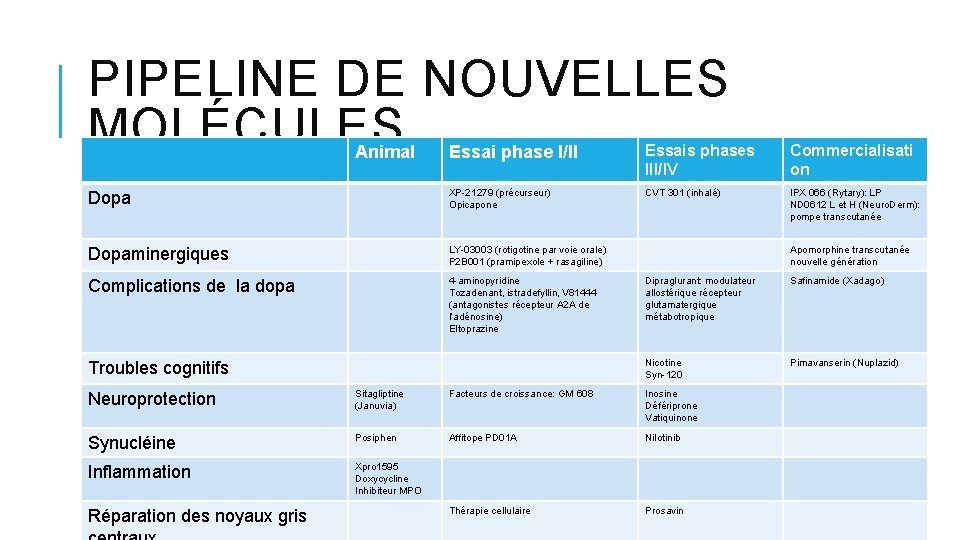PIPELINE DE NOUVELLES MOLÉCULES Essai phase I/II Essais phases III/IV Commercialisati on Dopa XP-21279 PIPELINE DE NOUVELLES MOLÉCULES Essai phase I/II Essais phases III/IV Commercialisati on Dopa XP-21279