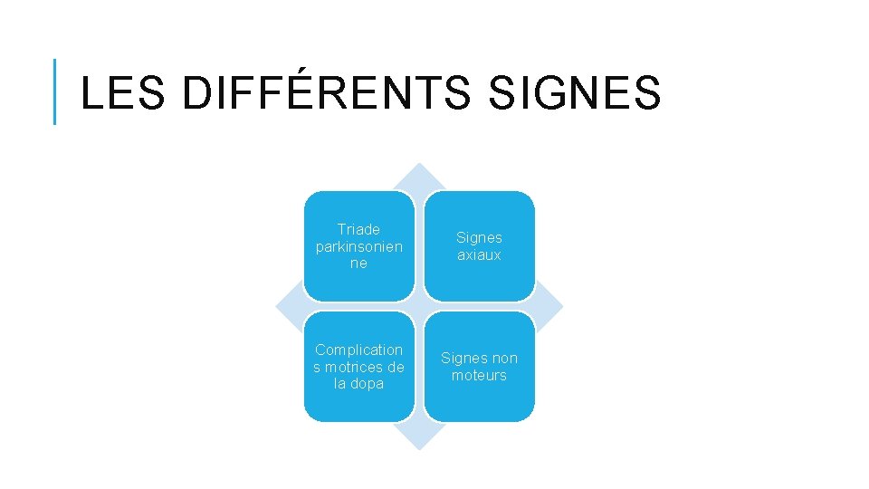 LES DIFFÉRENTS SIGNES Triade parkinsonien ne Signes axiaux Complication s motrices de la dopa LES DIFFÉRENTS SIGNES Triade parkinsonien ne Signes axiaux Complication s motrices de la dopa
