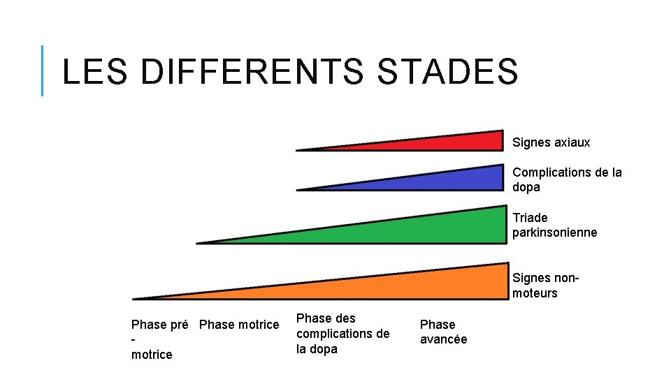 LES DIFFERENTS STADES Signes axiaux Complications de la dopa Triade parkinsonienne Signes nonmoteurs Phase LES DIFFERENTS STADES Signes axiaux Complications de la dopa Triade parkinsonienne Signes nonmoteurs Phase
