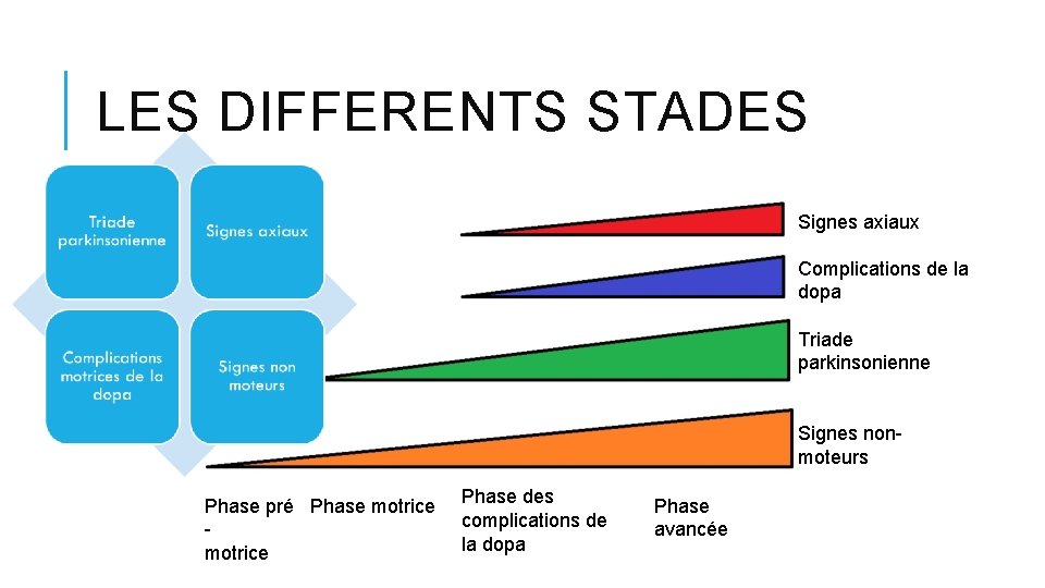 LES DIFFERENTS STADES Signes axiaux Complications de la dopa Triade parkinsonienne Signes nonmoteurs Phase LES DIFFERENTS STADES Signes axiaux Complications de la dopa Triade parkinsonienne Signes nonmoteurs Phase