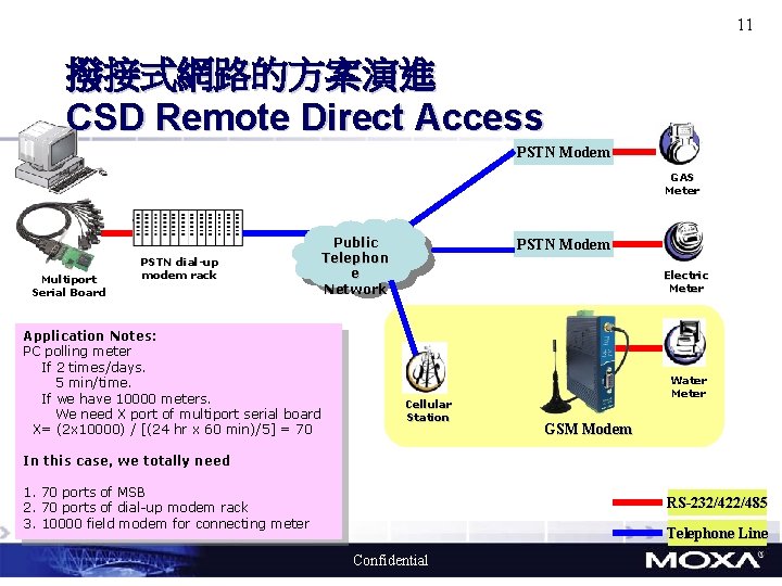 11 撥接式網路的方案演進 CSD Remote Direct Access PSTN Modem GAS Meter Multiport Serial Board PSTN