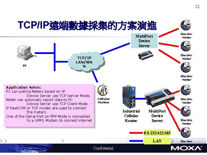 12 TCP/IP遠端數據採集的方案演進 Electric Meter Multi. Port Device Server PC Electric Meter TCP/IP LAN/WA N