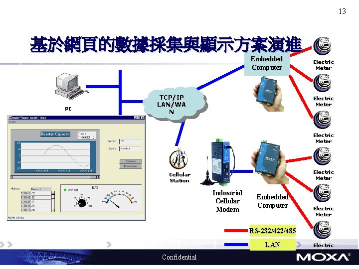 13 基於網頁的數據採集與顯示方案演進 Embedded Computer PC TCP/IP LAN/WA N Electric Meter Cellular Station Industrial Cellular